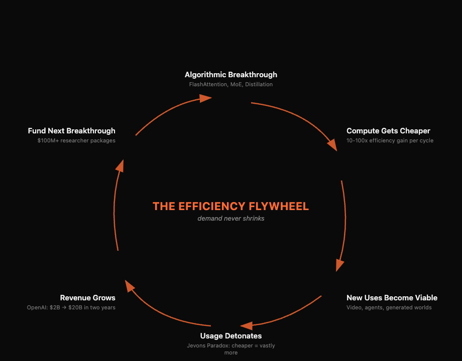 The Efficiency Flywheel: Algorithmic breakthrough → cheaper compute → new uses viable → usage detonates → revenue grows → fund next breakthrough → repeat