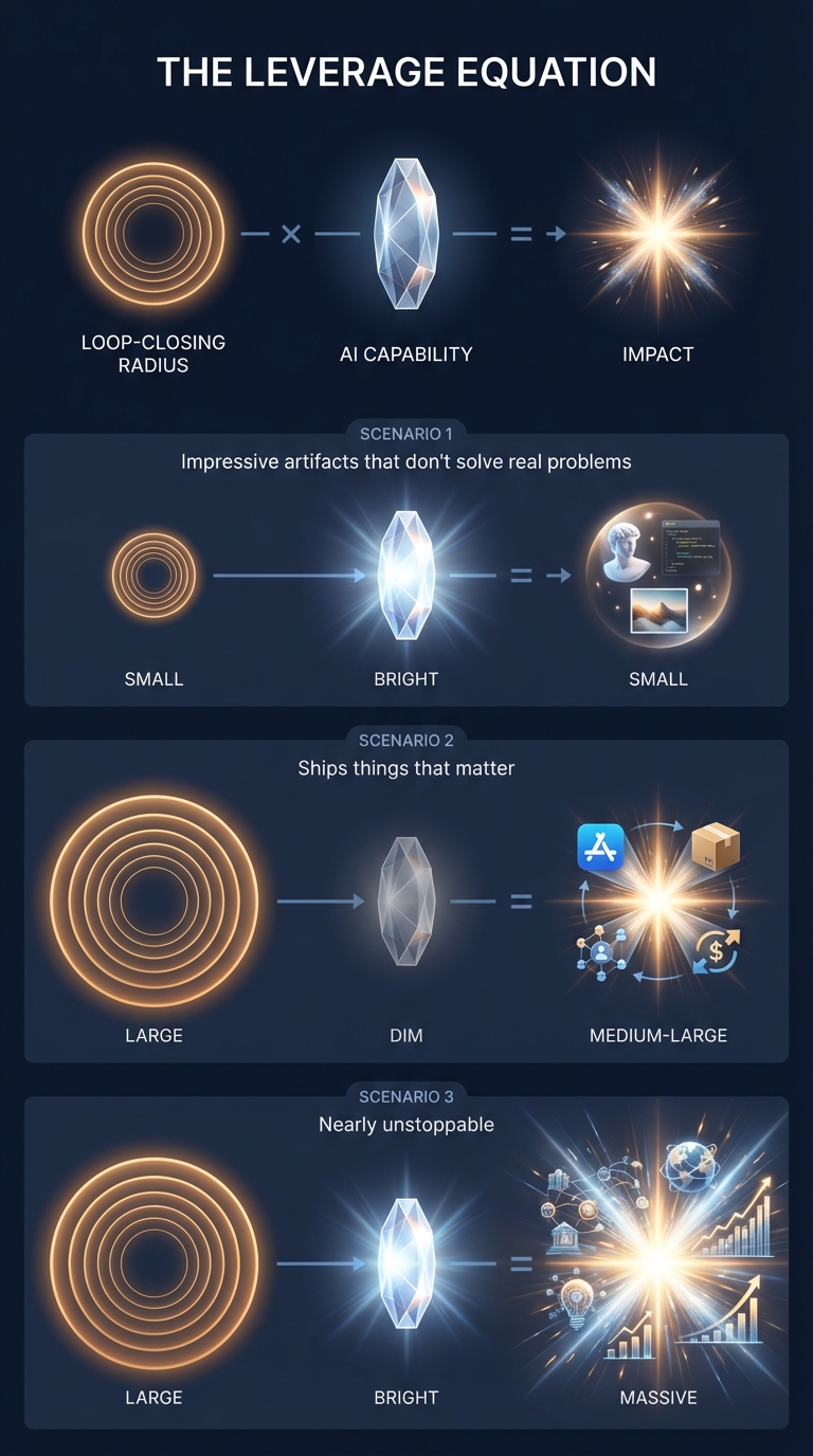 The Leverage Equation: Narrow radius plus bright AI equals small impact. Wide radius plus dim AI equals medium-large impact. Wide radius plus bright AI equals massive, nearly unstoppable impact.