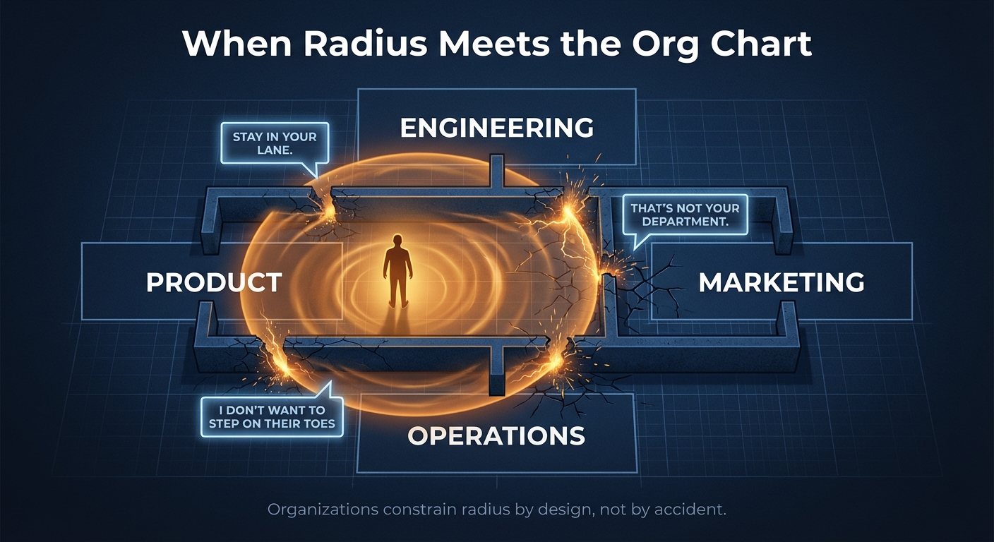 When Radius Meets the Org Chart: A figure's glowing radius pushes against departmental walls labeled with phrases like Stay in your lane and That's not your department. Organizations constrain radius by design, not by accident.