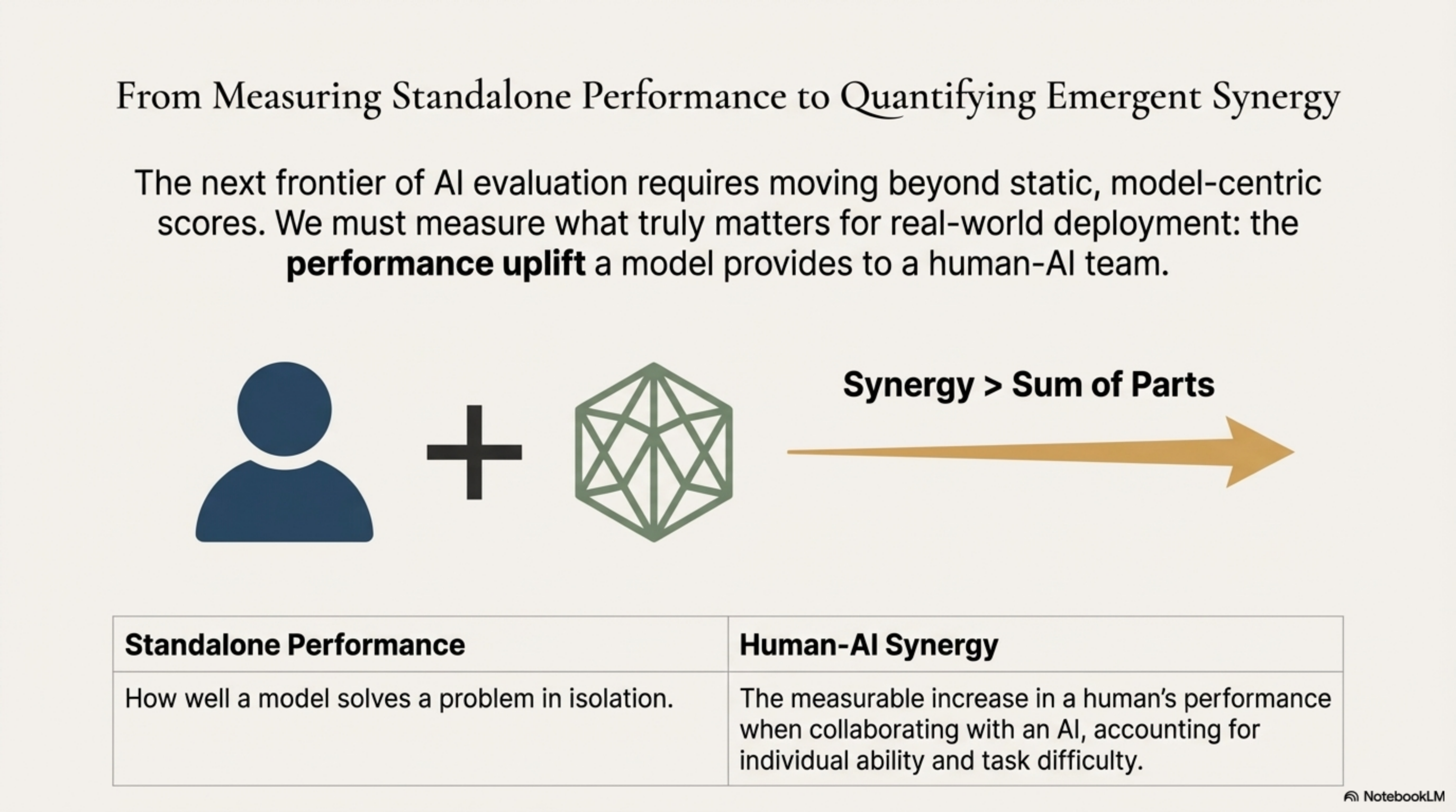 Standalone performance vs human-AI synergy - synergy is greater than the sum of parts