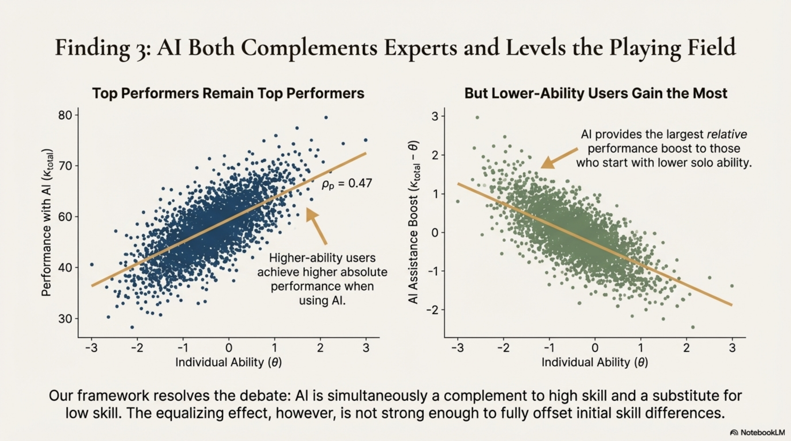Two scatter plots showing experts retain top performance while lower-ability users gain the most relative boost