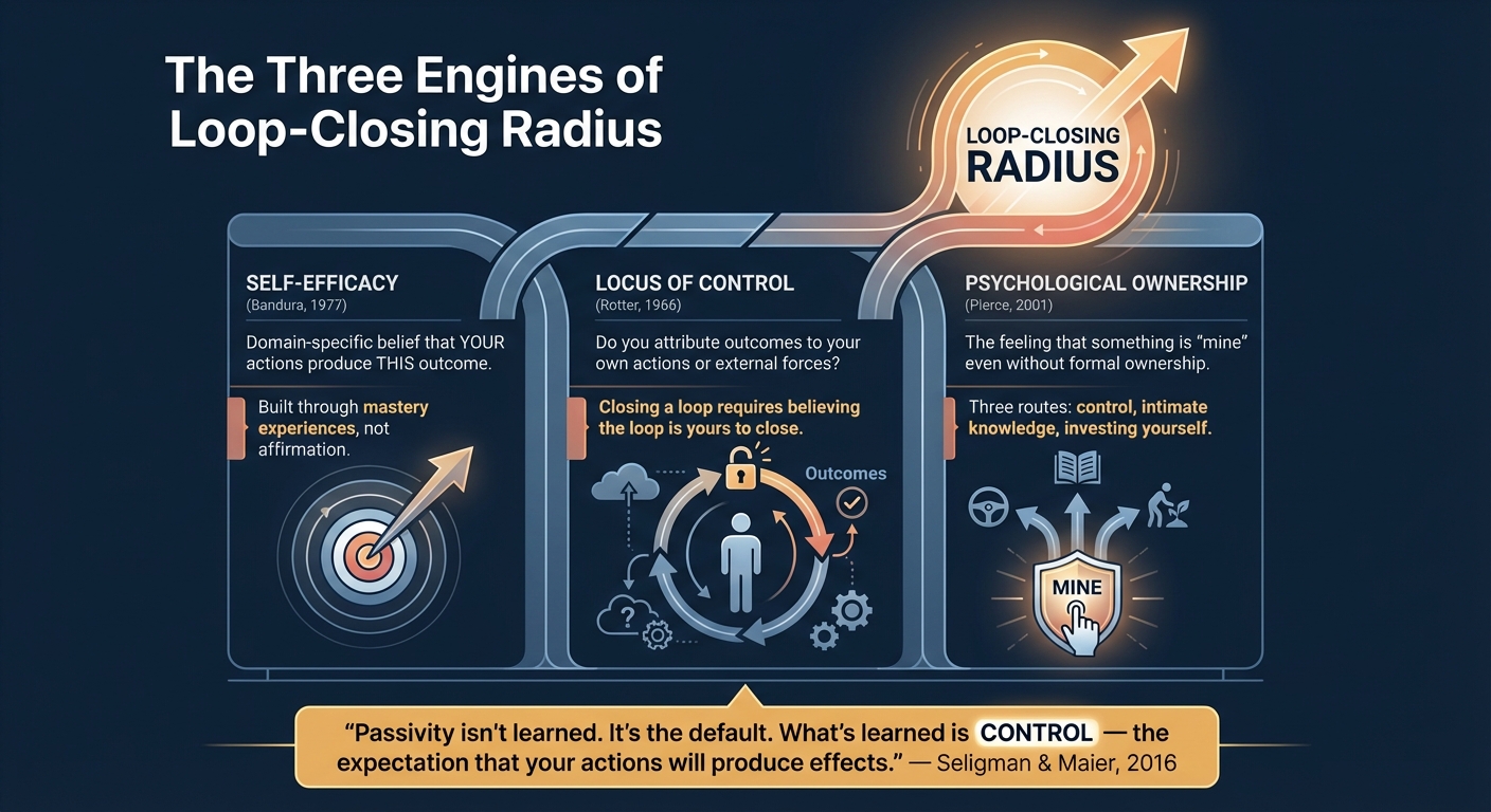 The Three Engines of Loop-Closing Radius: Self-Efficacy, Locus of Control, and Psychological Ownership. Passivity is the default. Control is learned.